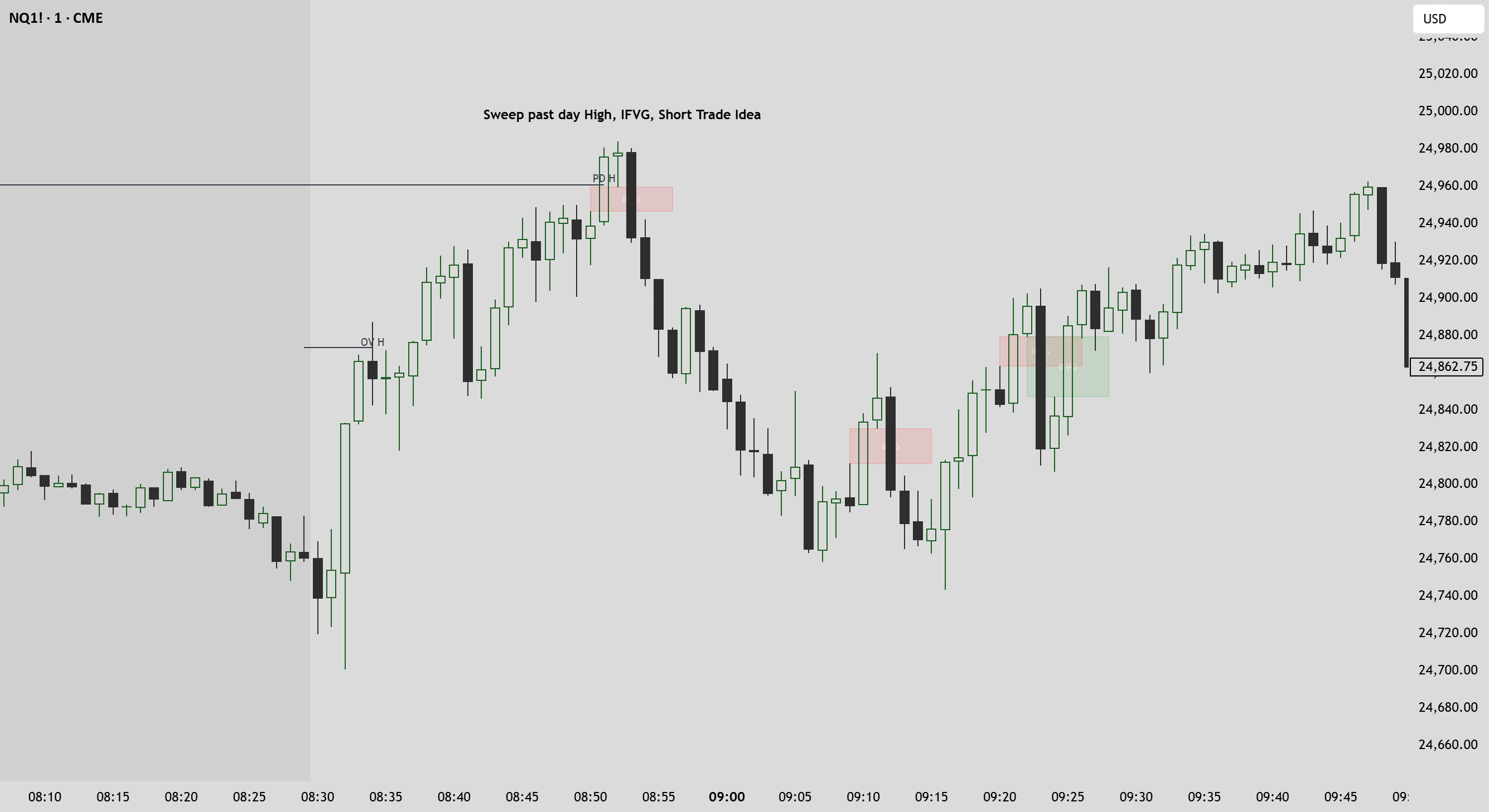 NY AM Inversion IFVG and past Levels — Indicador de TheBlackWolfTrades ...