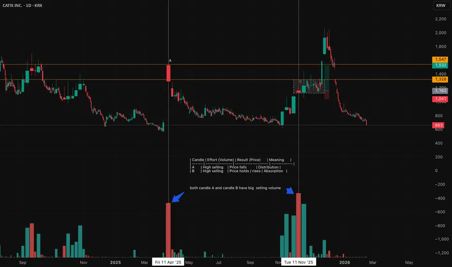 absorption example for KRX:140430 by newman2021 — TradingView