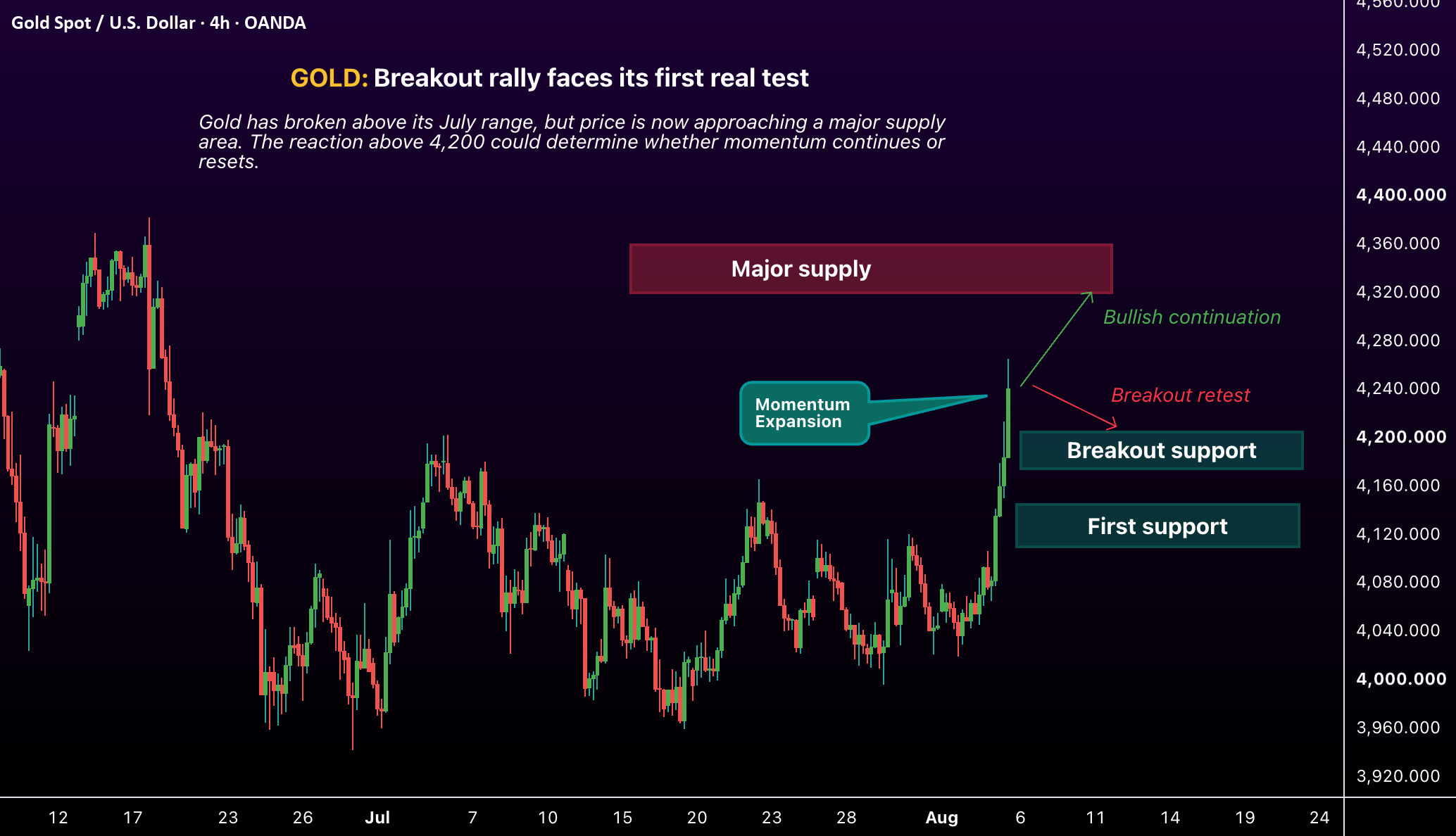 Gold: Breakout Rally Faces Its First Real Test Gold: Breakout Rally Faces Its First Real Test