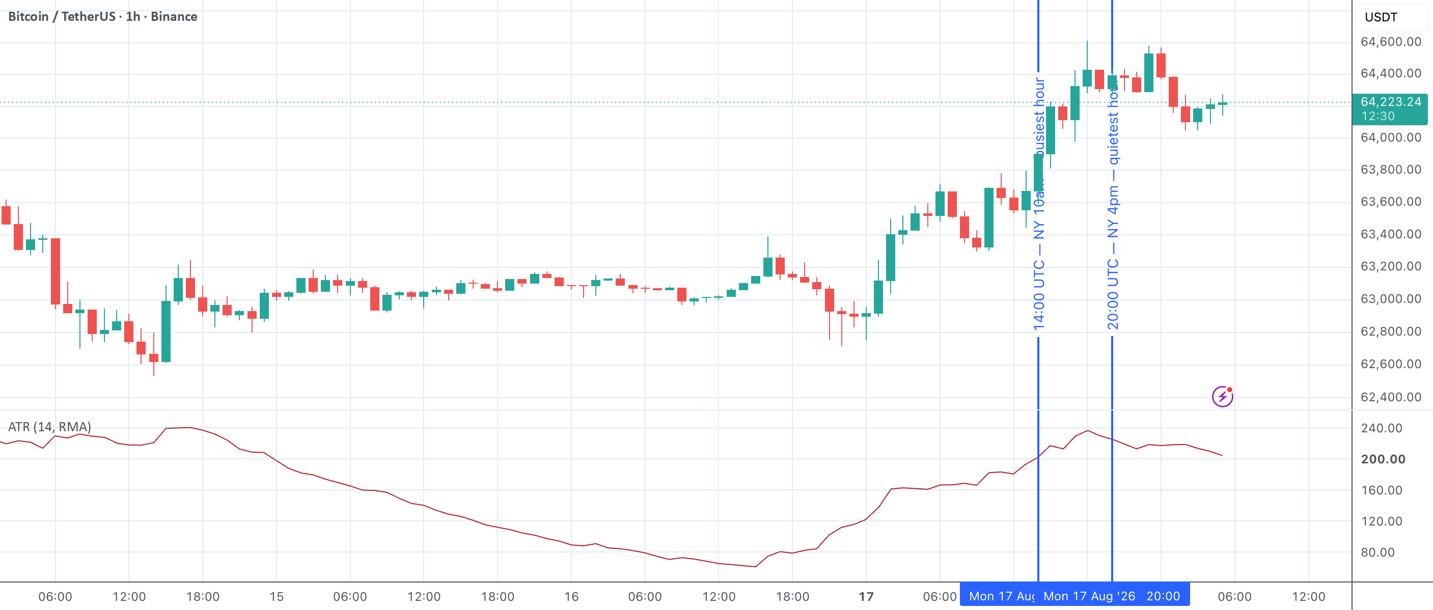 Bitcoin trades 24/7 and still keeps New York office hours for BINANCE:BTCUSDT by nonsanchart