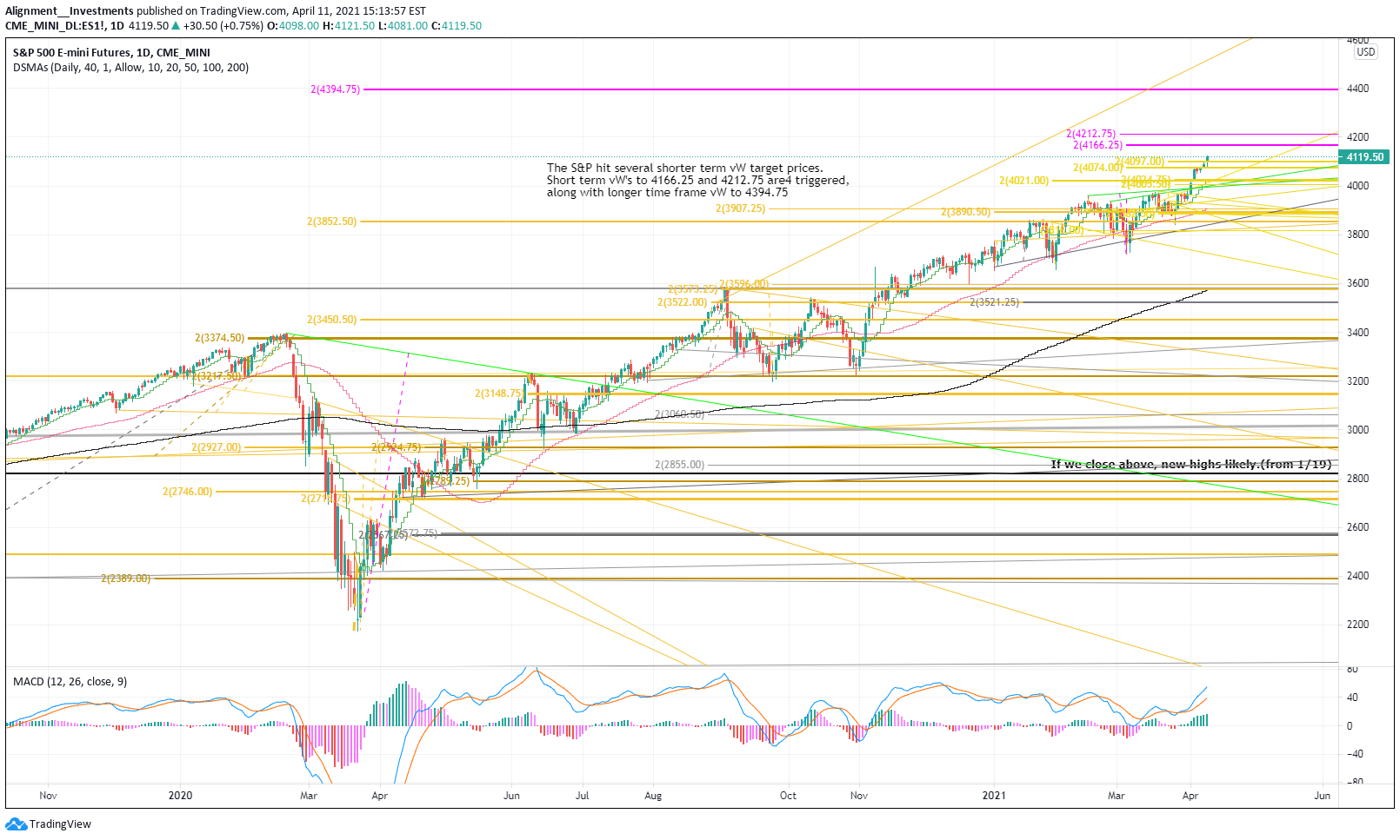 CME_MINI:ES1! Idea Chart Image by Alignment__Investments