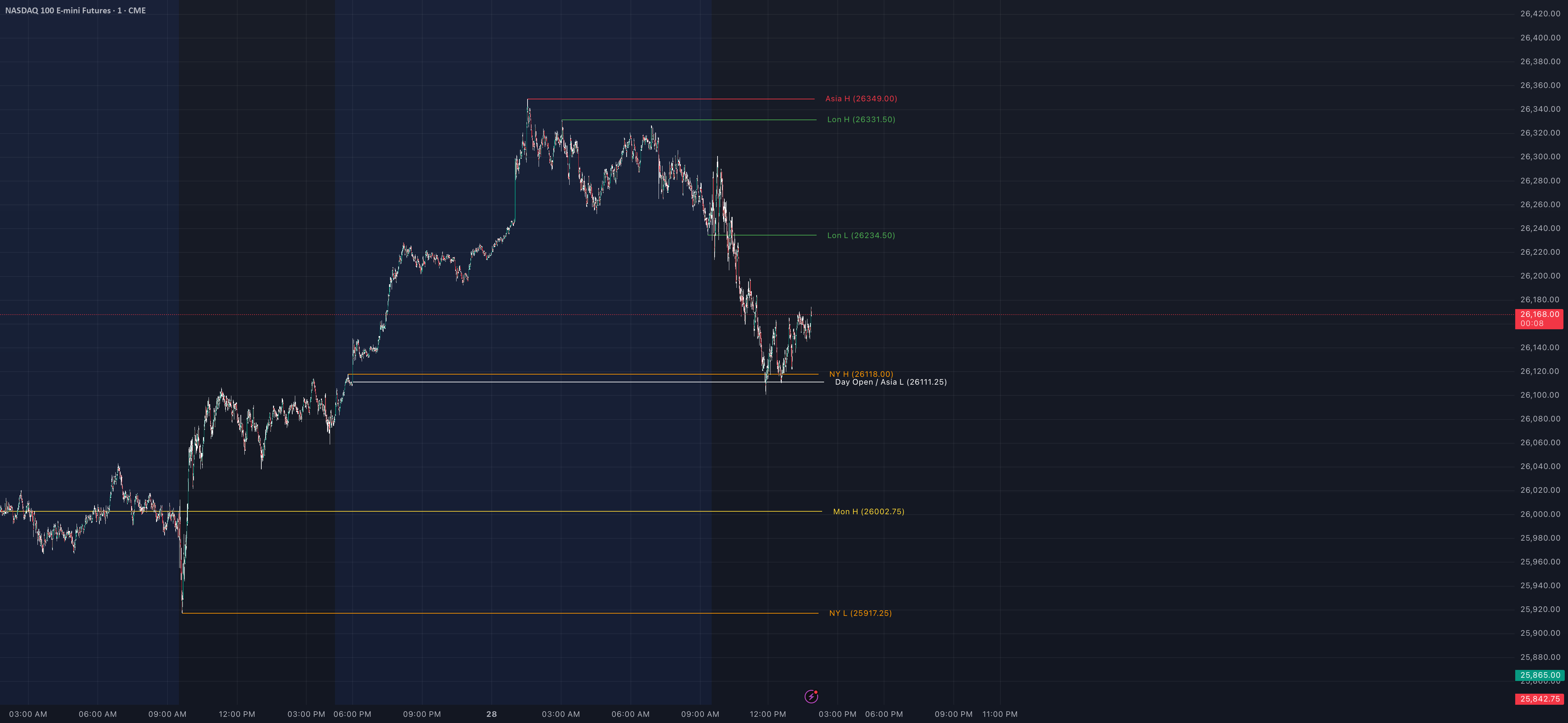 Session Highs and Lows — Indicator by blossom_globs — TradingView
