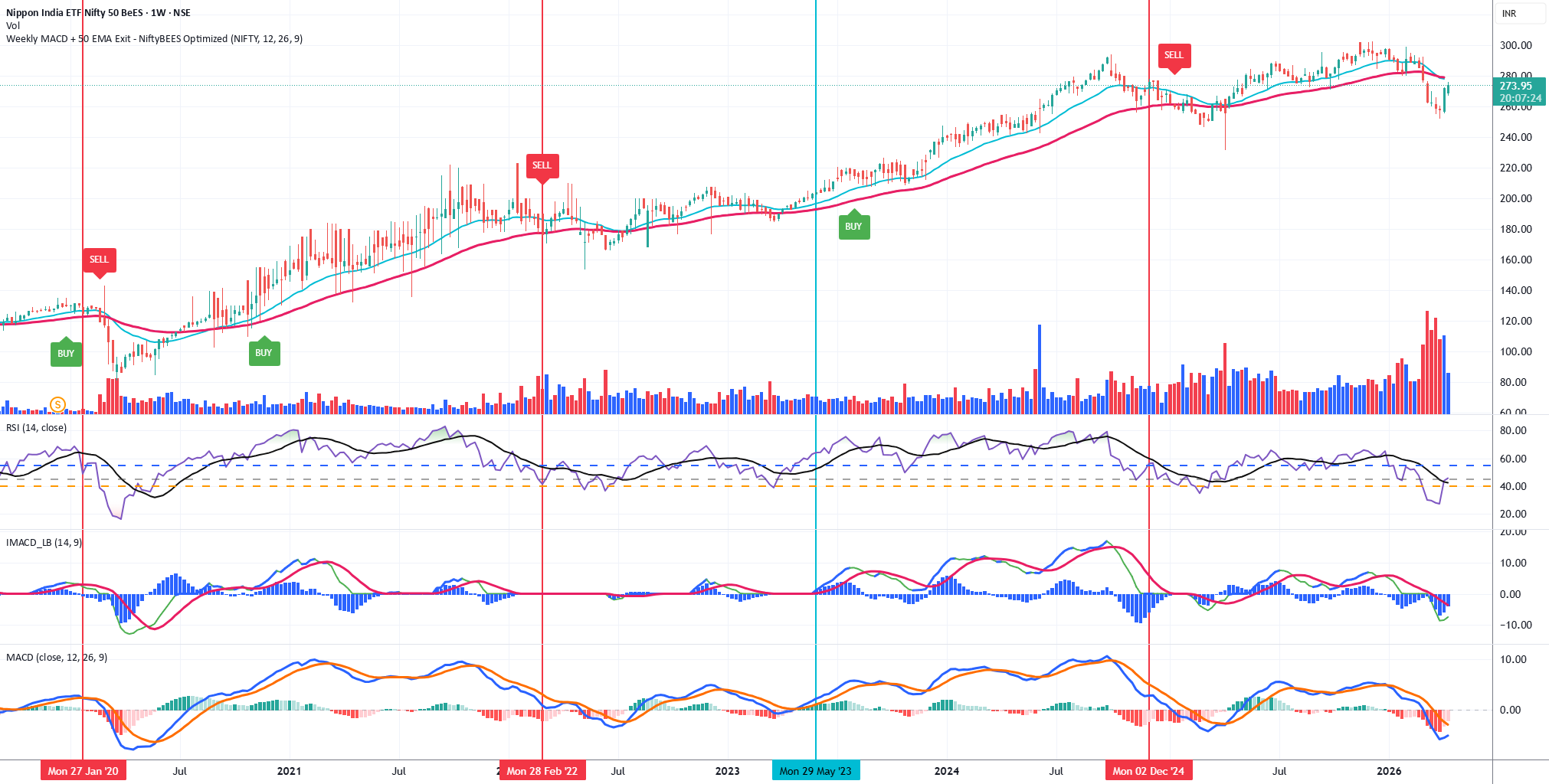 Monthly Armed + Weekly Trigger MACD Backtest with Nifty Table ...