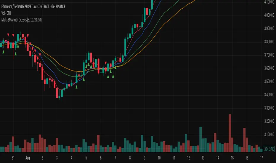 Multi-EMA with Crosses — Indikator oleh youran1121 — TradingView