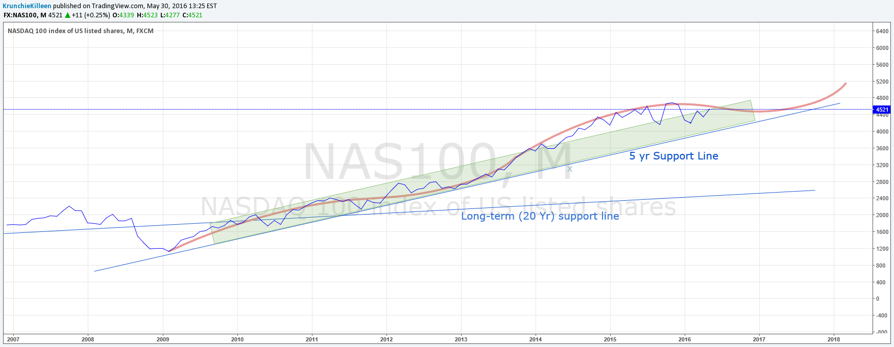FX:NAS100 Idea Chart Image by KrunchieKilleen