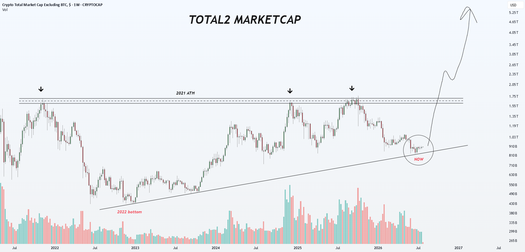 ALTCOIN MARKET IS SITTING ON CYCLE SUPPORT for CRYPTOCAP:TOTAL2 by Cryptollica