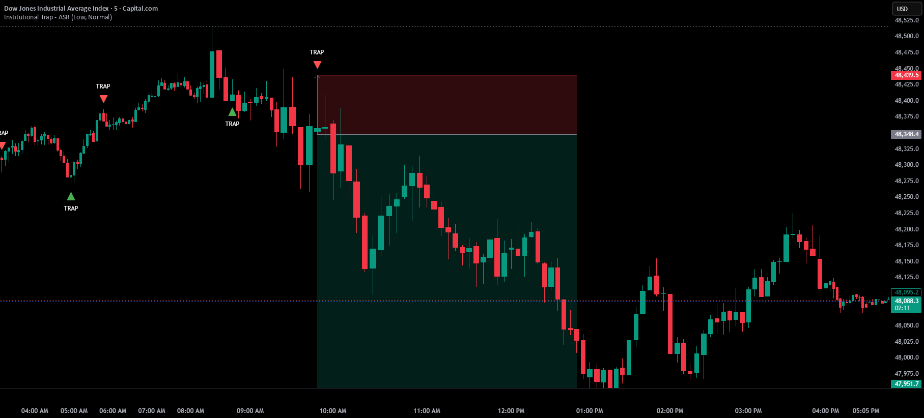 Institutional Trap & Reversal - ASR [Premium] — Indicator by raj678asr ...
