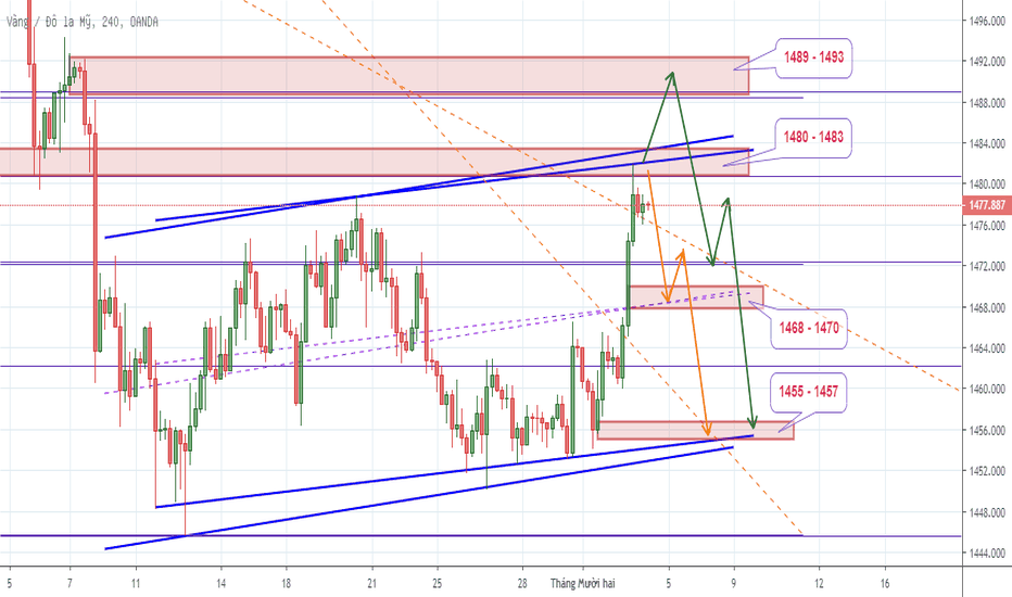 XAUUSD: Cậu Vàng đã lên 1480 Xuống được chưa Ông Giáo ơi ?