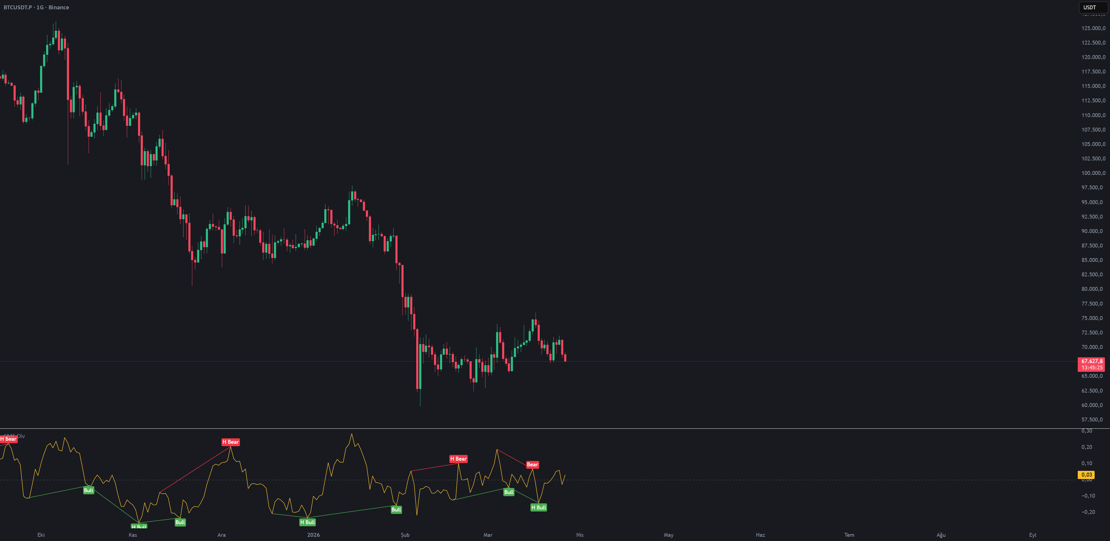 CMF Divergence Indicator by OzanDamar — TradingView India