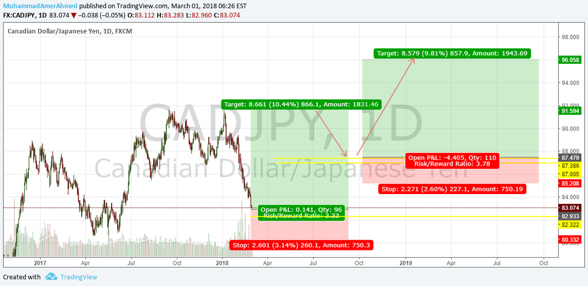 FX:CADJPY Idea Chart Image by MuhammadAmerAhmed