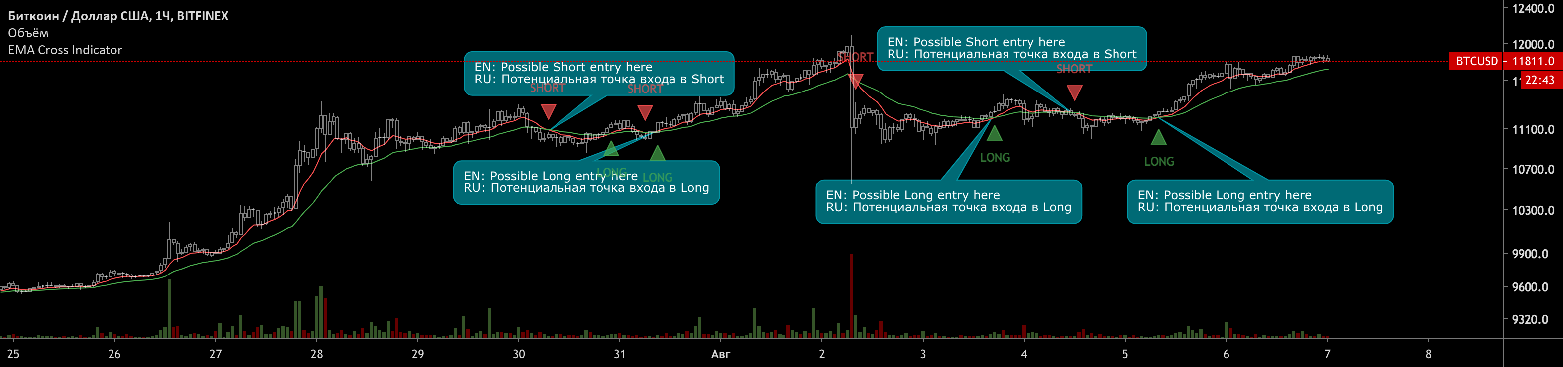 EMA Cross Indicator (with signals) от randomname11 — TradingView