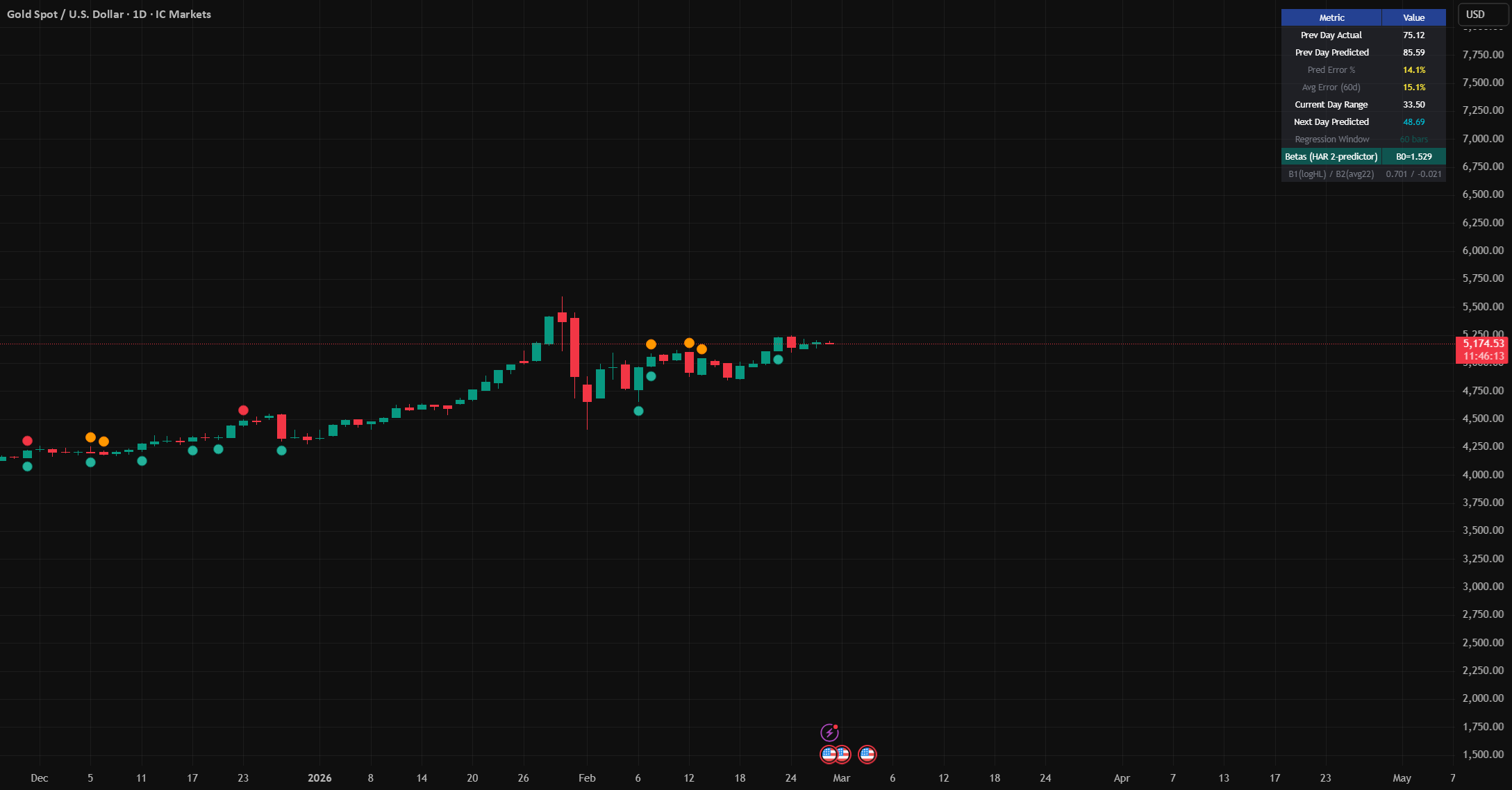 Giga Predicts [Daily Chart Only] — Indicator by Shimi_No — TradingView