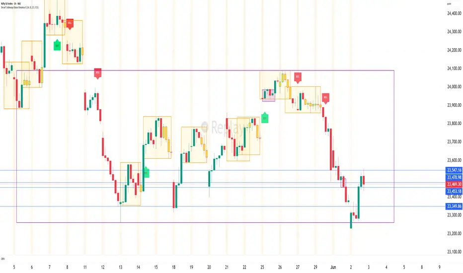 Smart Sideways Base Breakout — Indicator by kolliparasiva — TradingView ...
