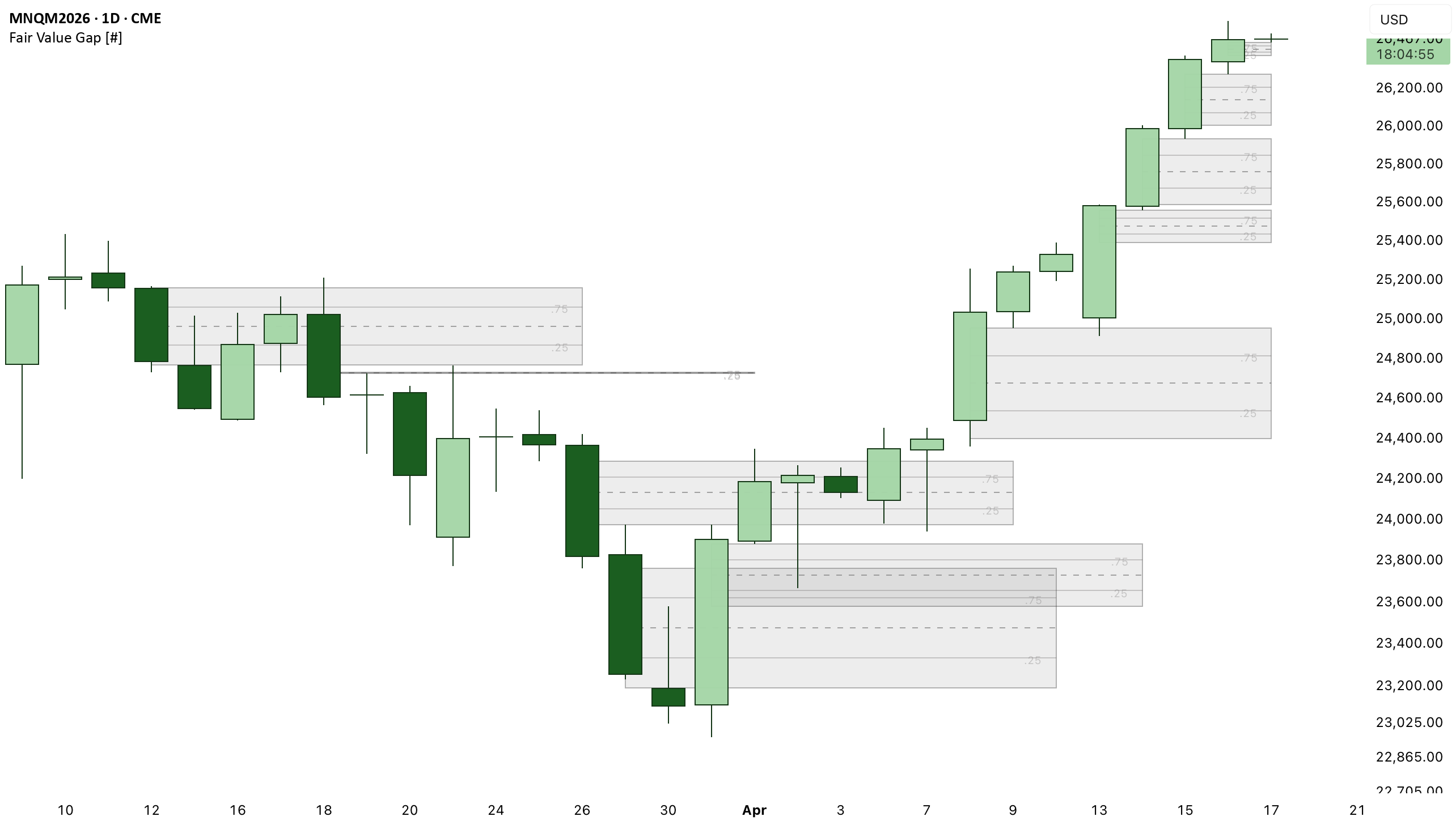 Fair Value Gap [#] — Indicator by Shulkins — TradingView