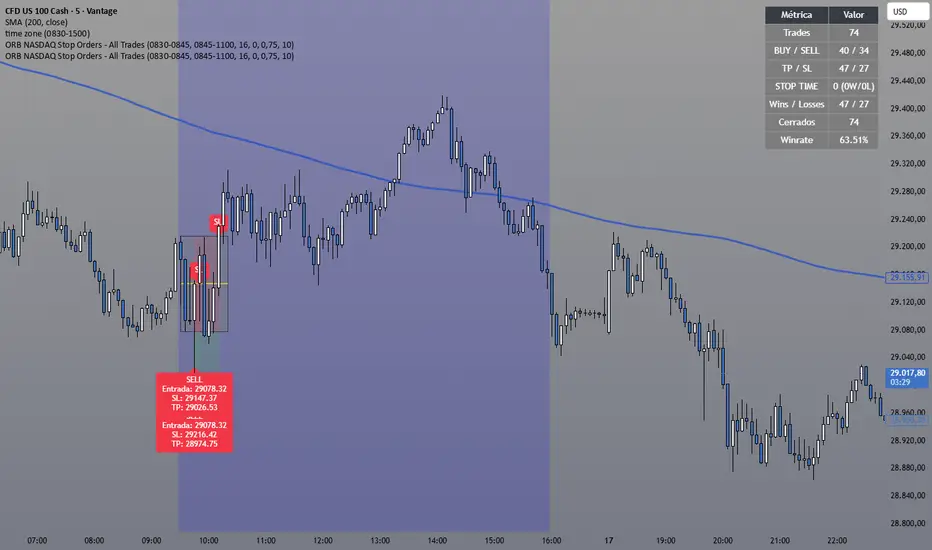 ORB NASDAQ Stop Orders - All Trades - المؤشر حسب NicoRojas25 — TradingView