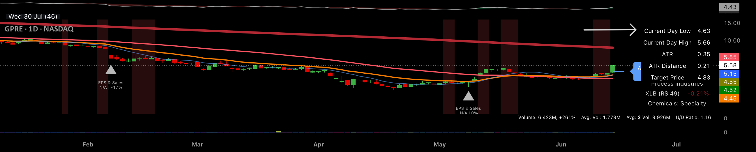 Atr Line Example ATR % Line from Day Low — อินดิเคเตอร์โดย BigWaveChartist — TradingView