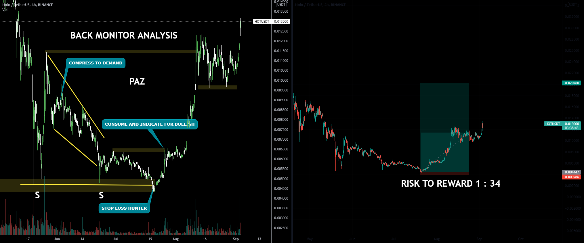 HOTUSDT - ANALYSIS for BINANCE:HOTUSDT by multiassetxplorations 1 HOTUSDT - ANALYSIS for BINANCE:HOTUSDT by multiassetxplorations