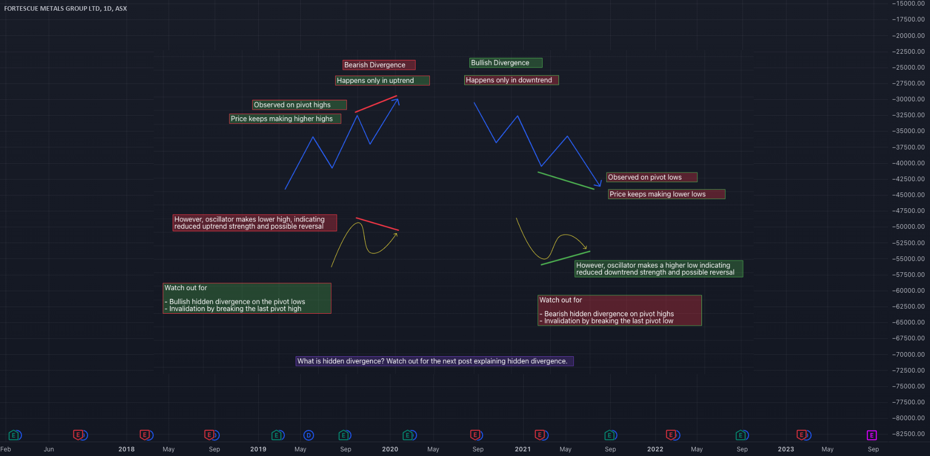Quick Look - Bullish Divergence vs Bearish Divergence for ASX:FMG by ...