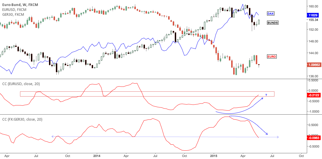 correlation between bunds dax and euro for fx bund by fgbl chart