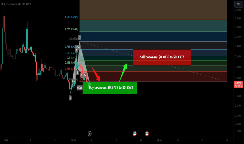 Trade signal | DIA completed setup for upto 22.50% pump