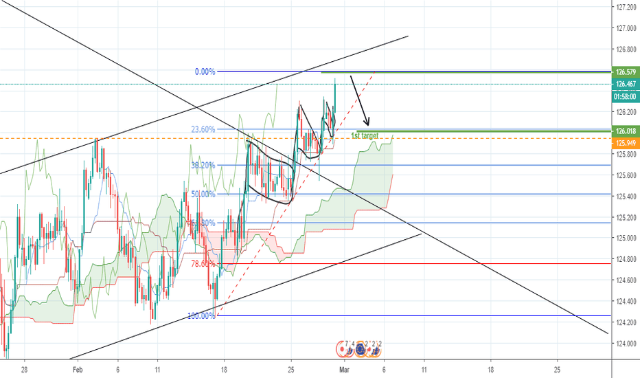 Eur Jpy Chart Euro Yen Rate Tradingview Eurjpy Reaching Its Resistance