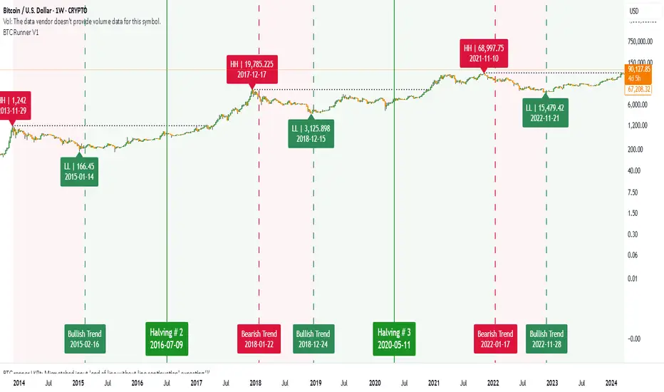 BTC Runner V1 — ByteMEME tarafından gösterge — TradingView