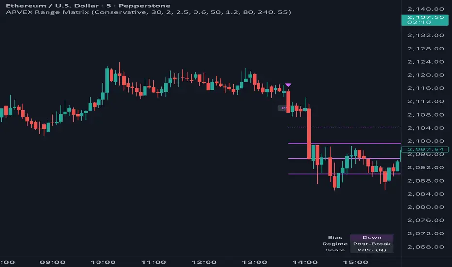 ARVEX Range Matrix — Indicator by ARVEXalgo — TradingView