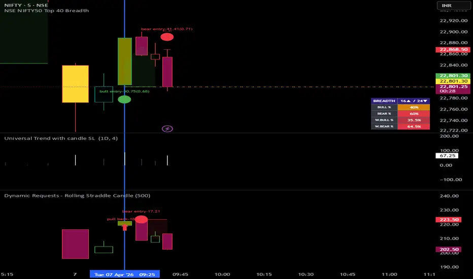 Universal Trend with candle SL — Indicator by suryateja_ccna — TradingView