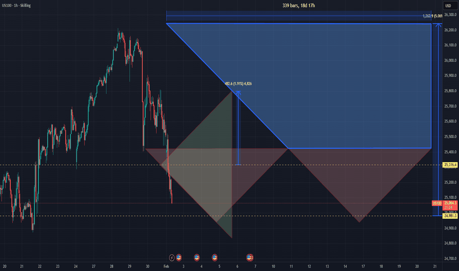 Market DNA US100 Cycle 3 Phase 1 of 4