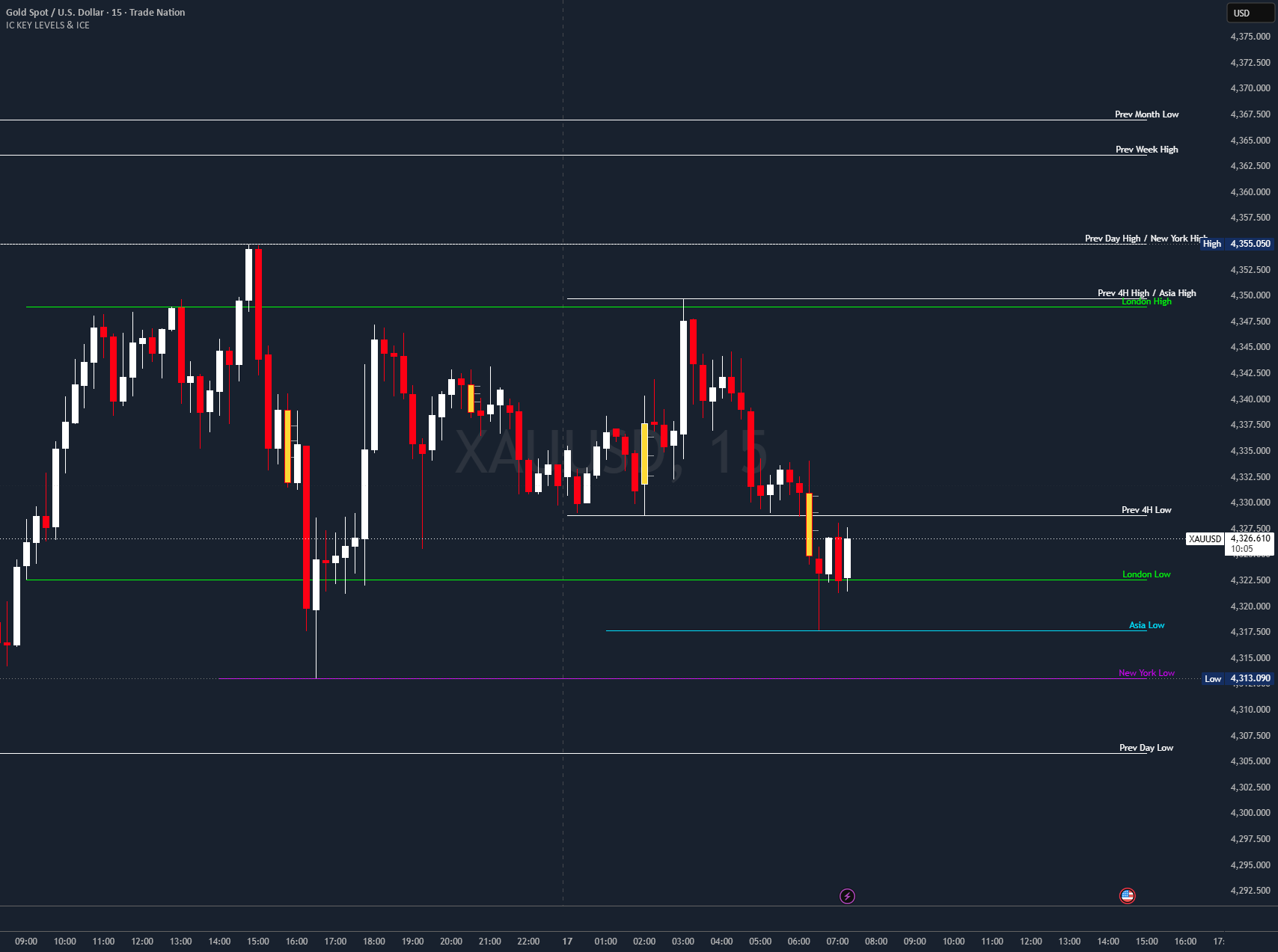 IC KEY LEVELS & ICE — Indicator by jlfschoe — TradingView