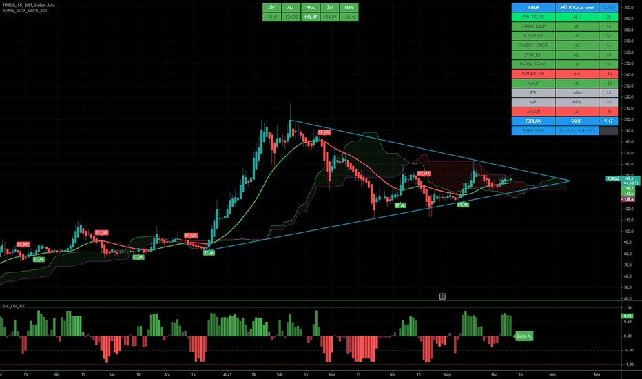 TURGG / SKOR:7.17 / TAKIP DENEME