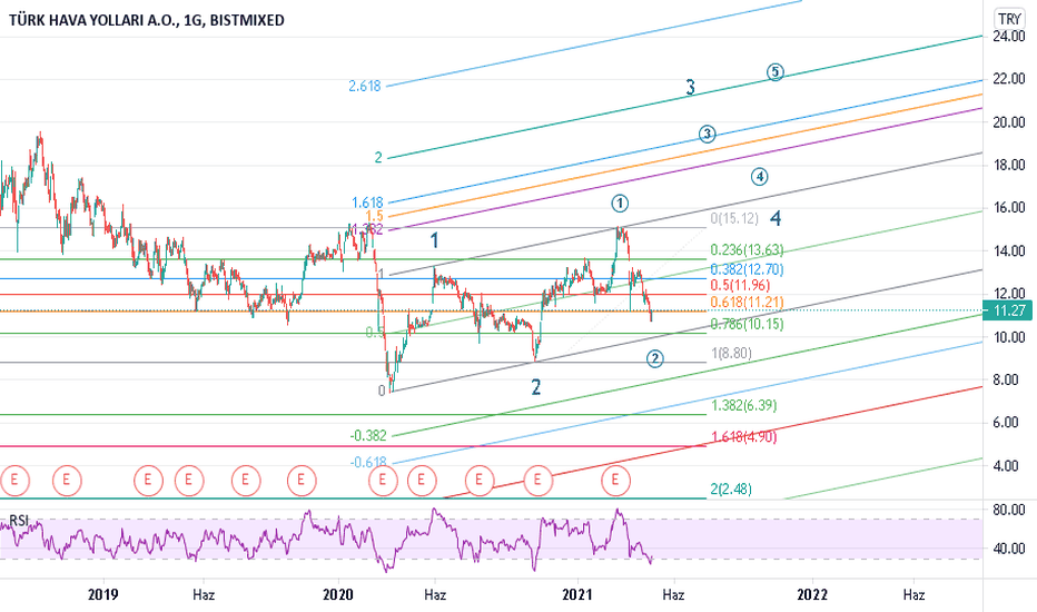 THYAO 10.15 SEVİYELERİNİ ALIM İÇİN UYGUN BULUYORUM