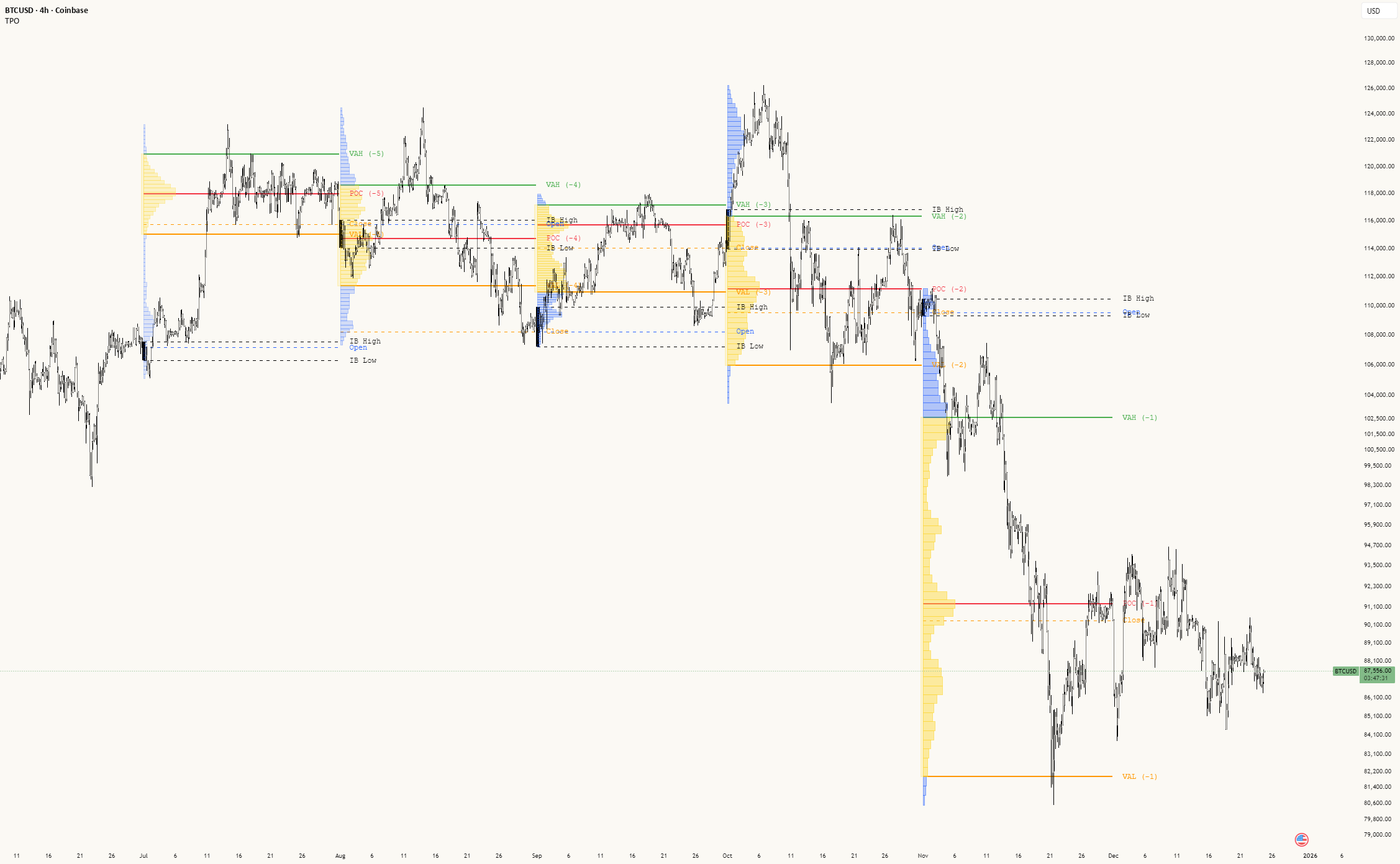 TPO[Fixed Range, Anchored, Bars Back] — 指标由mindyourbuisness提供 — TradingView