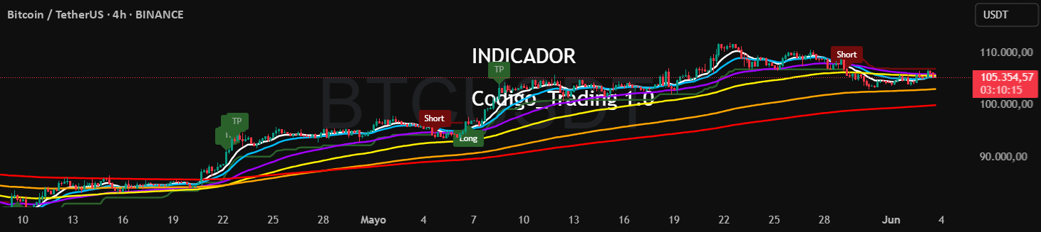 Codigo Trading 1.0 — Indicator by Codigo_Trading — TradingView India