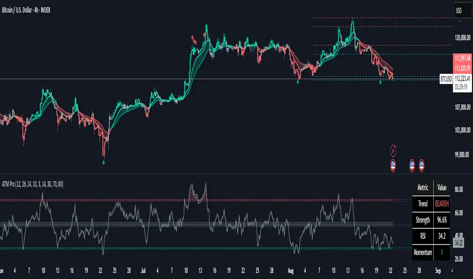 Advanced Trend Momentum
