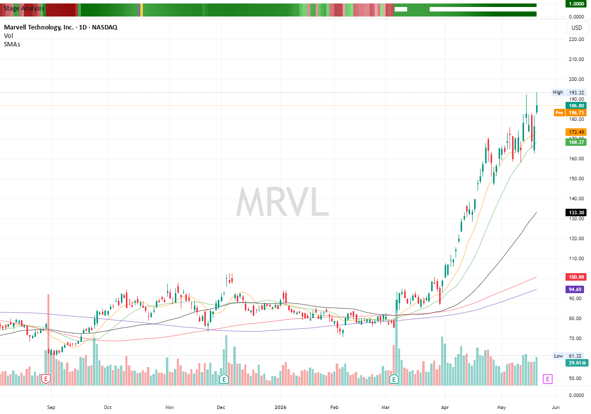 Stock Stage Analysis (Weinstein + Minervini): indicador de hkpress ...