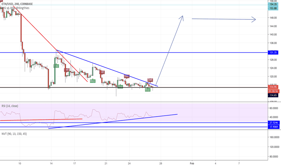 Eth Usd Ethereum Price Chart Tradingview Ethusd Eth Bullish Divergence