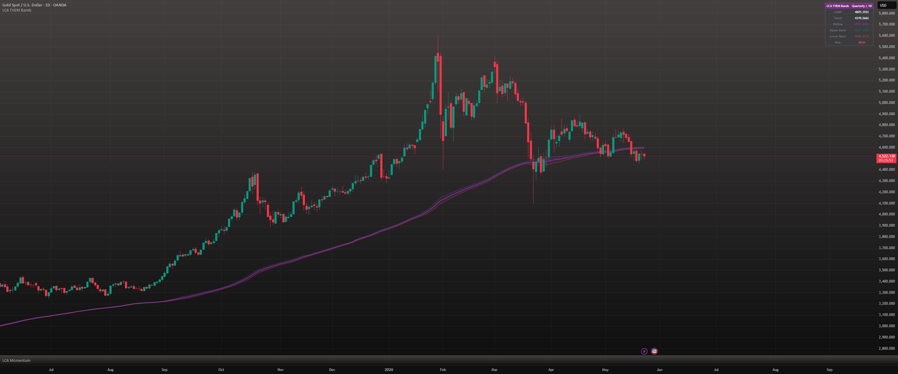 LCA TVEM Bands — Indikator oleh EmZet0 — TradingView