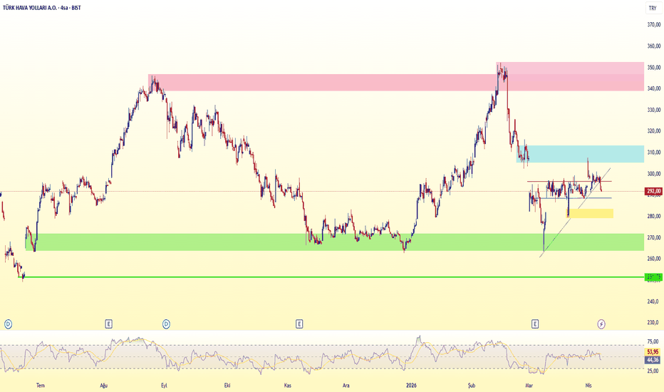 7 Nisan 2026 - Thyao - Hisse Yorum ve Teknik Analiz - Turk Hava Yollari A.O.