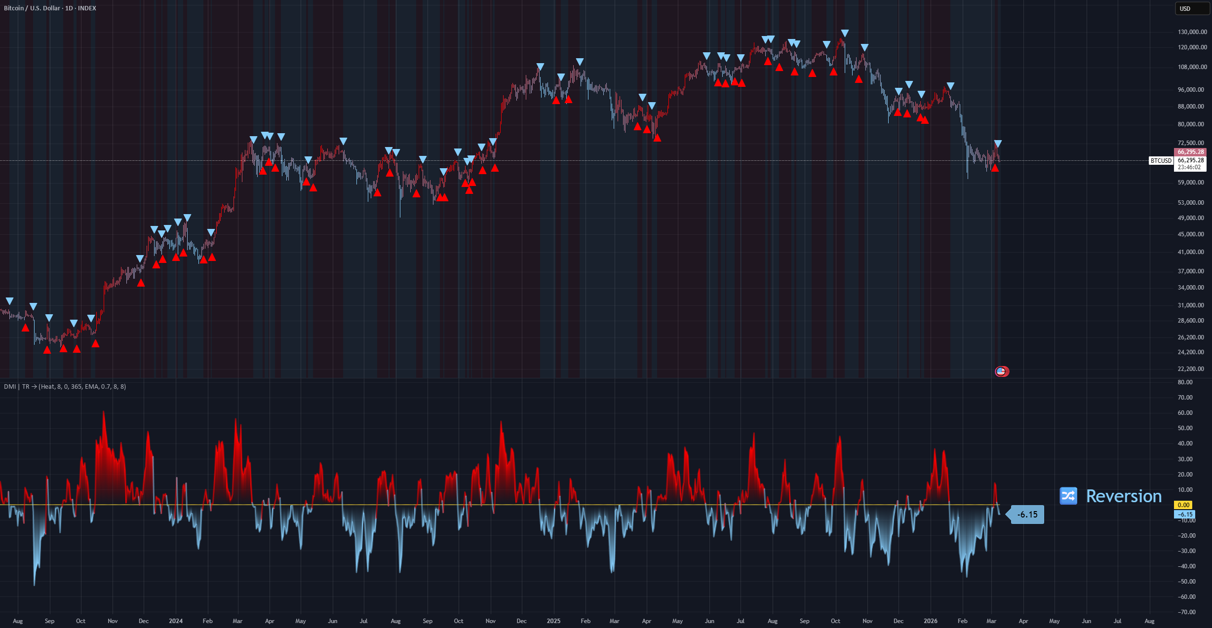 Directional Movement Index - DMI | TR — Indicator by Tiagorocha1989 ...