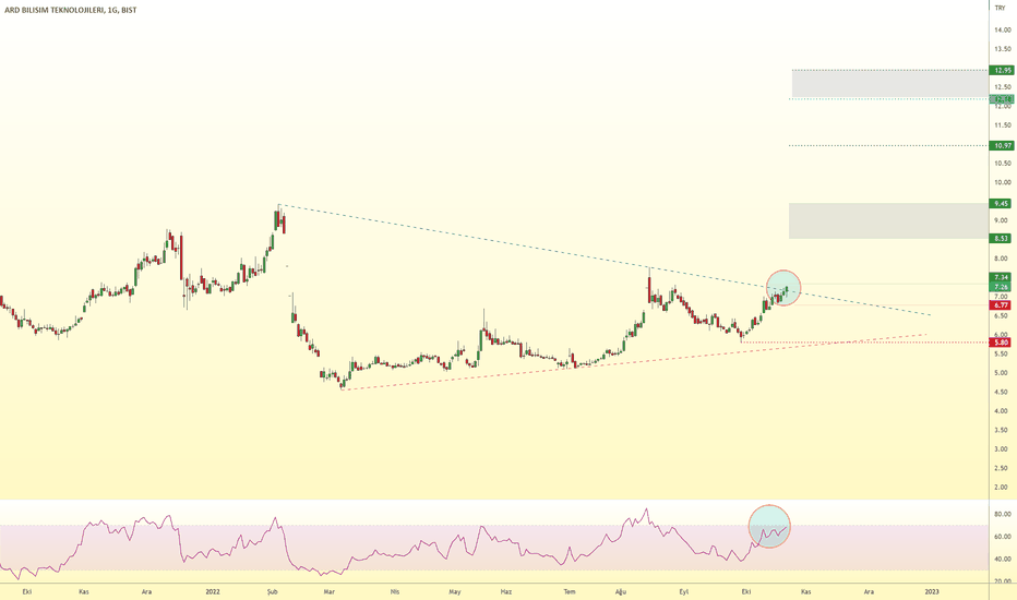 ARDYZ.. (Ardyz hissesi) Teknik Analiz ve Yorumlar - ARD BILISIM TEKNOLOJILERI