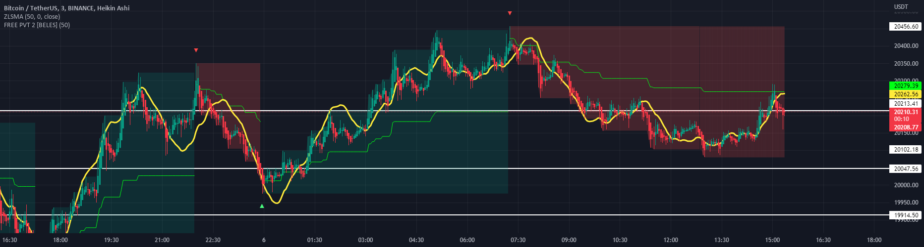 FREE PVT 2 [BELES] — Indicator by CoinFix — TradingView