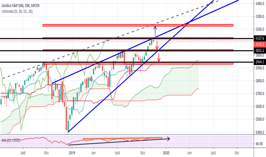 SPX: Ma vision hebdo 