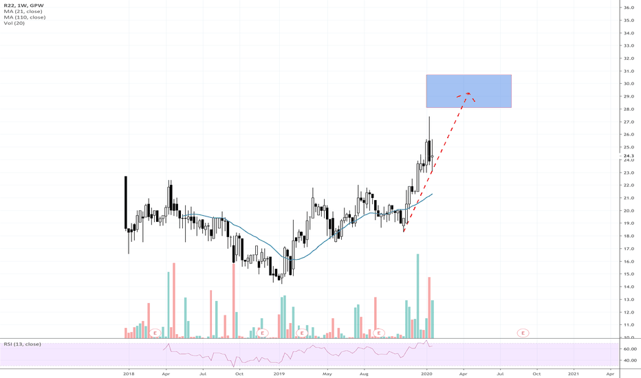 R22 Stock Price And Chart Gpw Tradingview R22 Stock Price And Chart Gpw