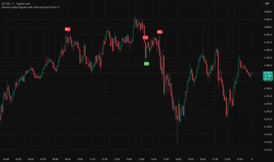 Volume Spike Signals with Internal SuperTrend v1 — Badi17199作成のインジケーター ...