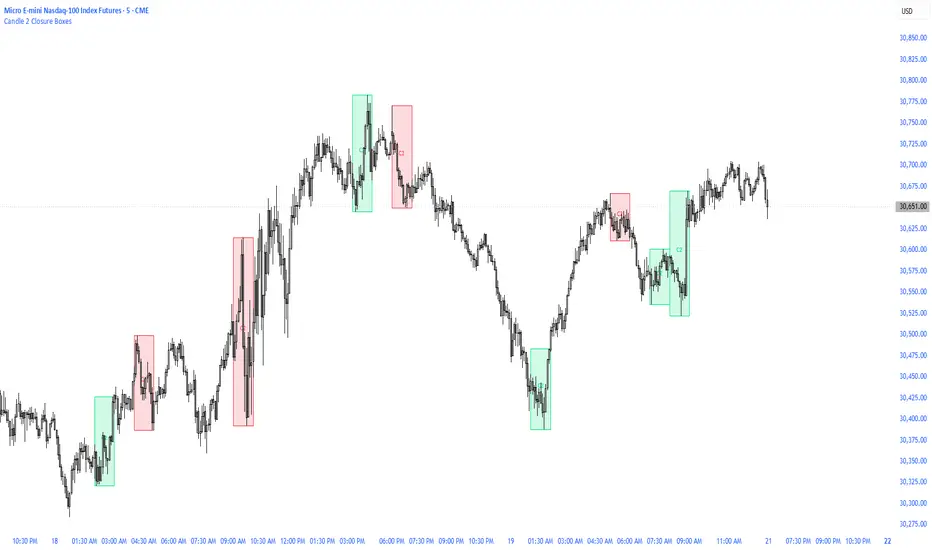 Candle 2 Closure Boxes — Indicator by wrdillow — TradingView