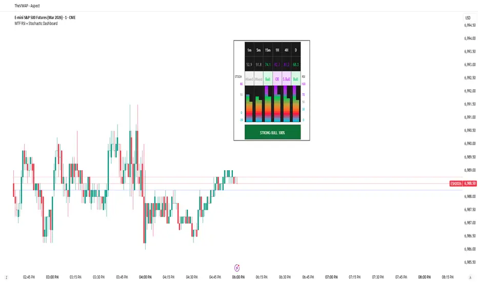 Multi-timeframe RSI & Stochastic dashboard with visual gradient ...