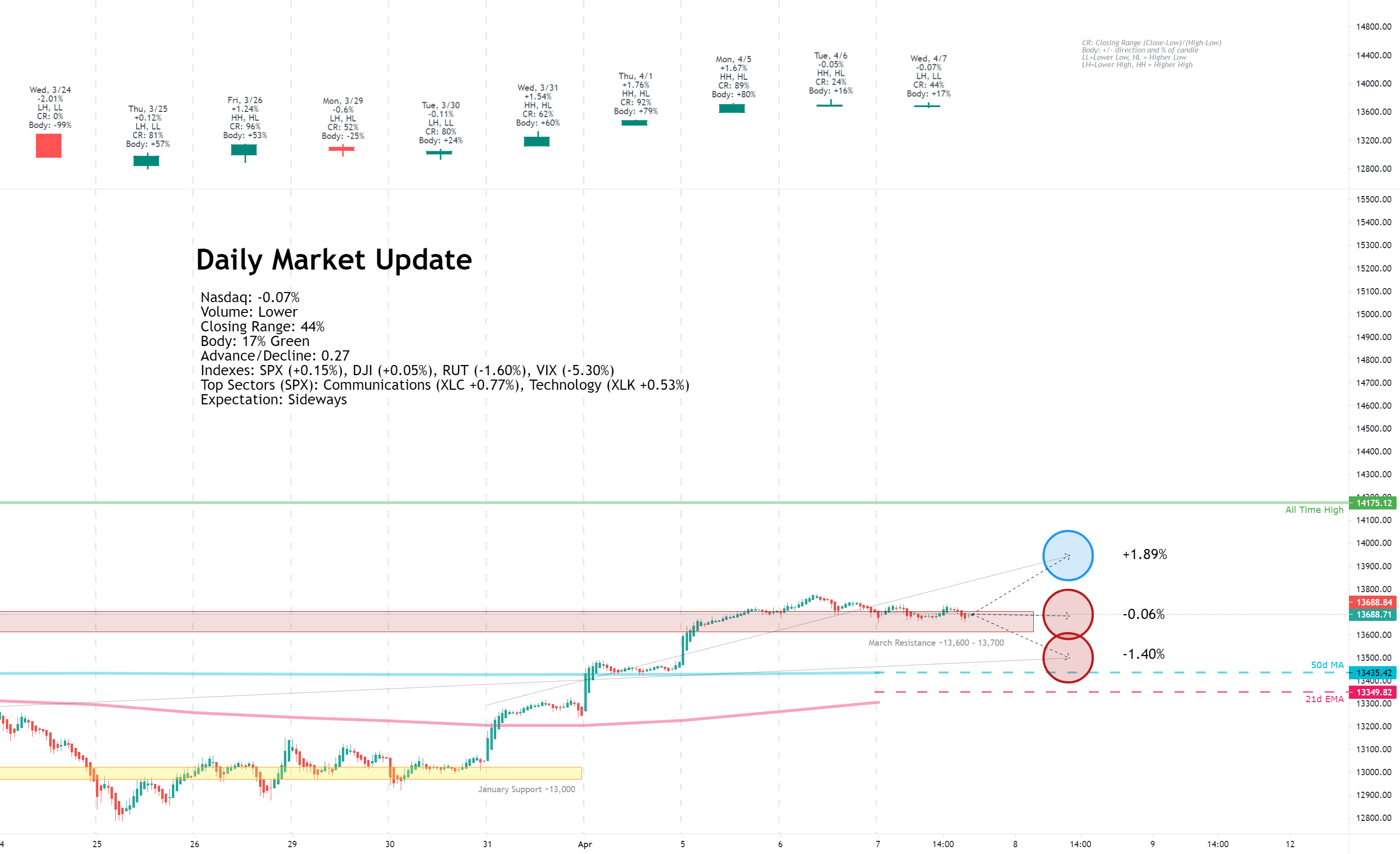 Daily Market Update for 4/7