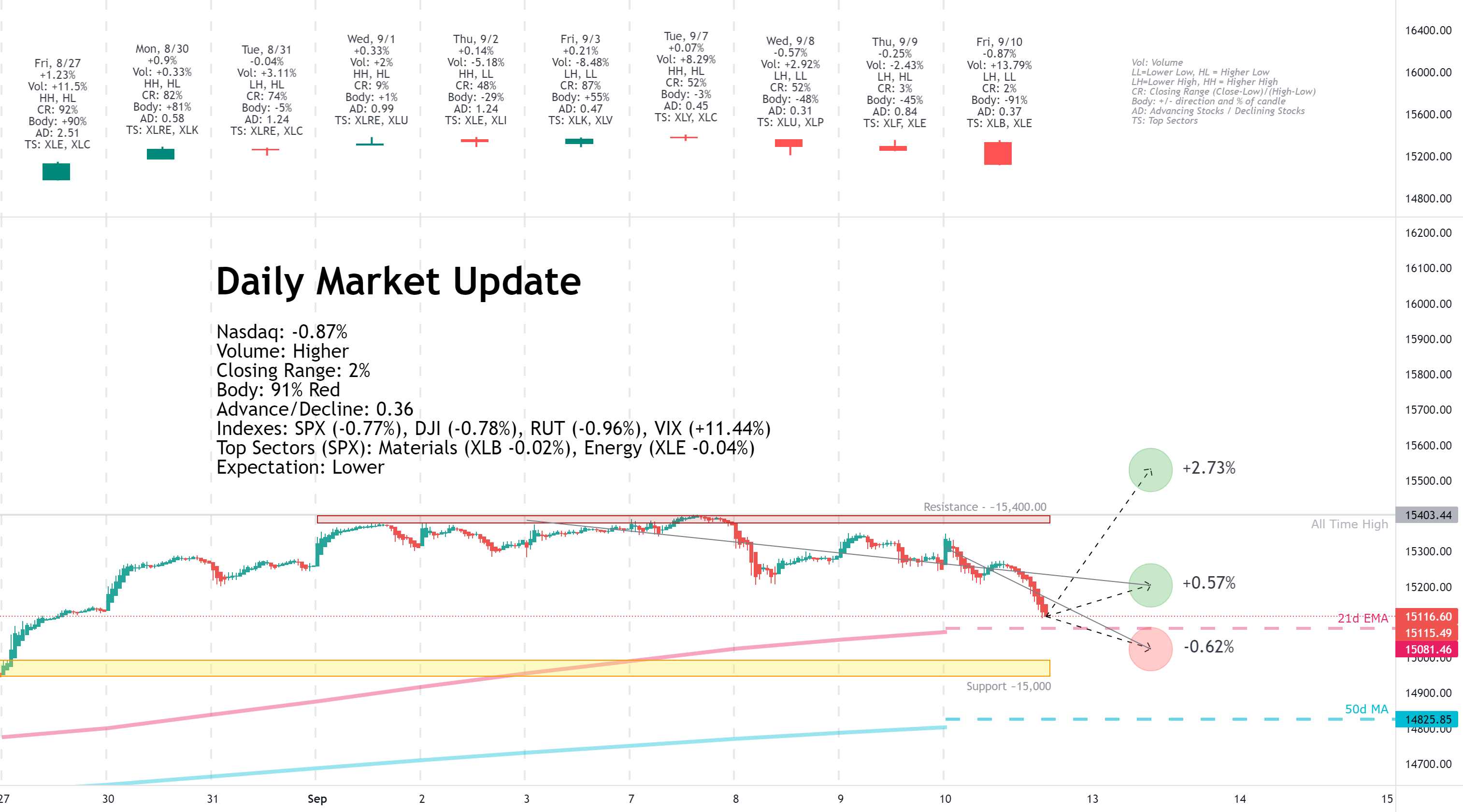 Daily Market Update for 9/10