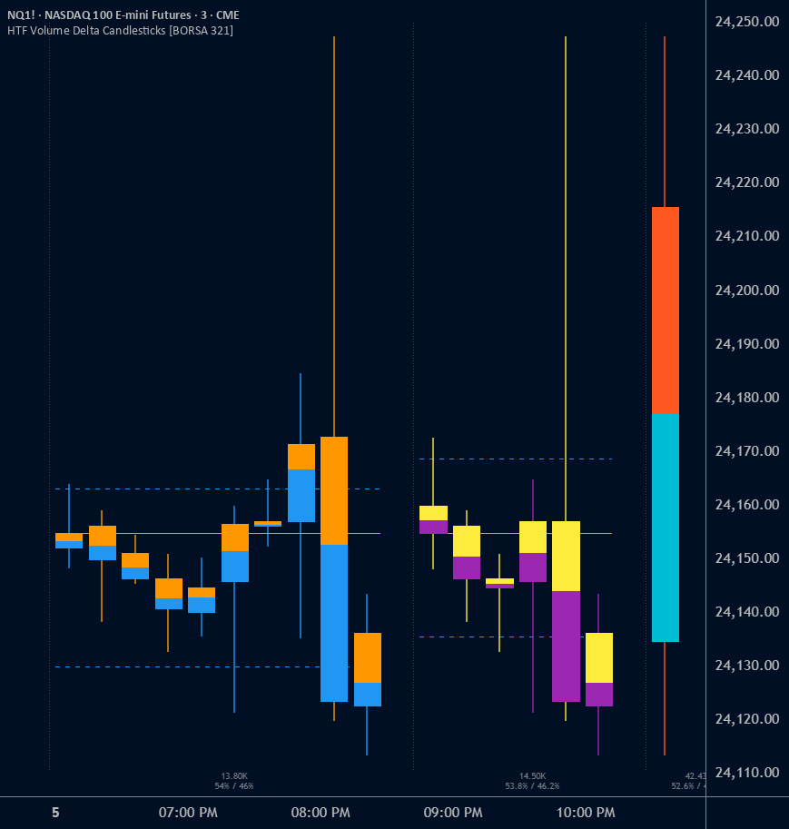HTF Volume Delta Candlesticks [BORSA 321] — Indicator by fluxchart ...